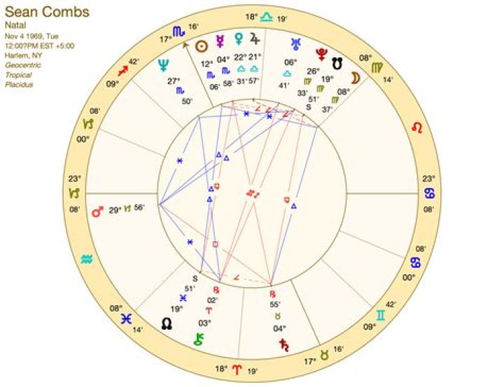 P Diddy Zodiac Sign: Exploring the Astrological Traits of a Music Mogul